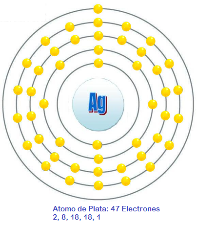 atomo de plata 47 electrones