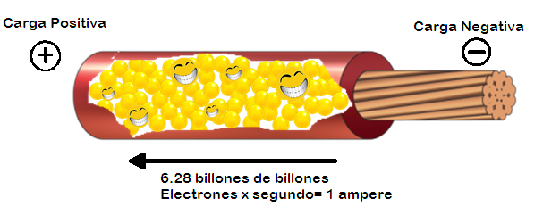 electrones a traves de un conductor
