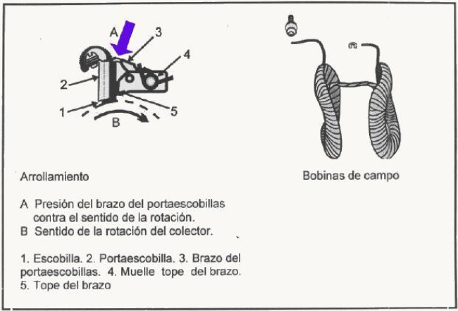 arrollamiento y bobina de campo de un generador