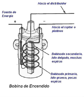 bobina de encendido parte interna