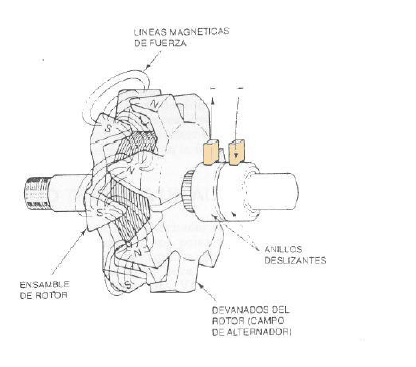 rotor de un alternador